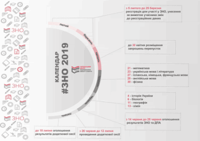 Особливості проведення ЗНО у 2019 році