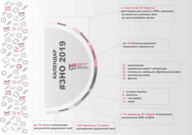 Особенности проведения ВНО в 2019 году