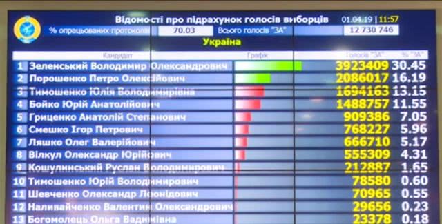 ЦИК подсчитано уже 70,03% бюллетеней