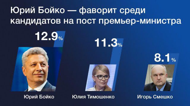 Украинцы хотят видеть премьер-министром Юрия Бойко