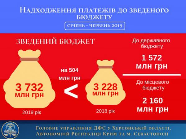 На Херсонщине собрано 3,7 миллиарда гривен налоговых платежей