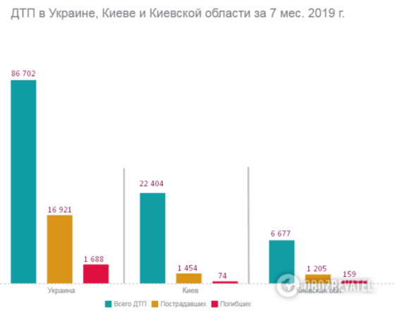 Ужасные цифры: озвучена статистика ДТП в Украине за 7 месяцев