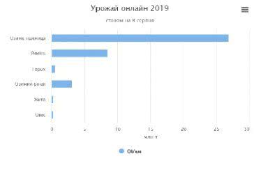 Херсонська область завершила збір ранніх зернових