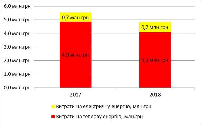 Загальні витрати на теплову та електричну енергію в Каланчацькій ОТГ