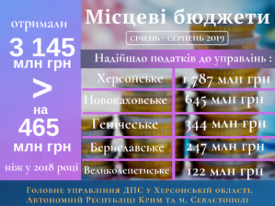 Місцеві бюджети отримали 3 мільярди гривень податків