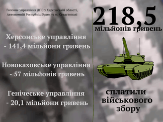 218 мільйонів гривень військового збору зібрали платники податків