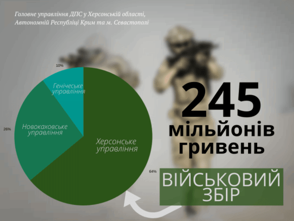 Херсонцы собрали 245 млн. гривен для украинской армии