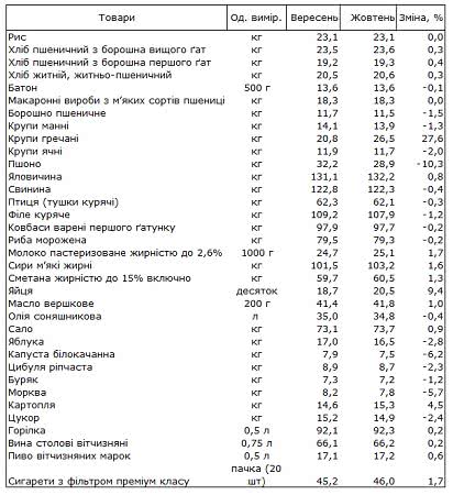 Цены на продукты в Украине: что подешевело