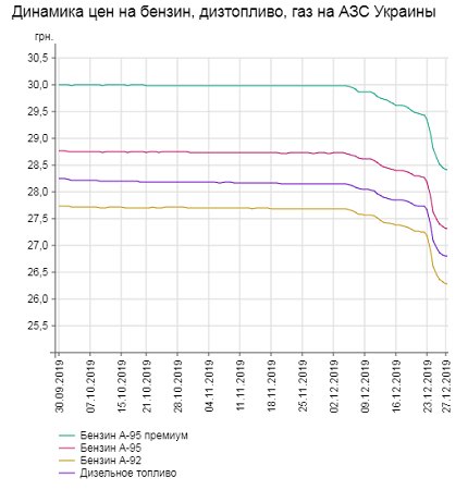 Динамика цен на топливо в Украине