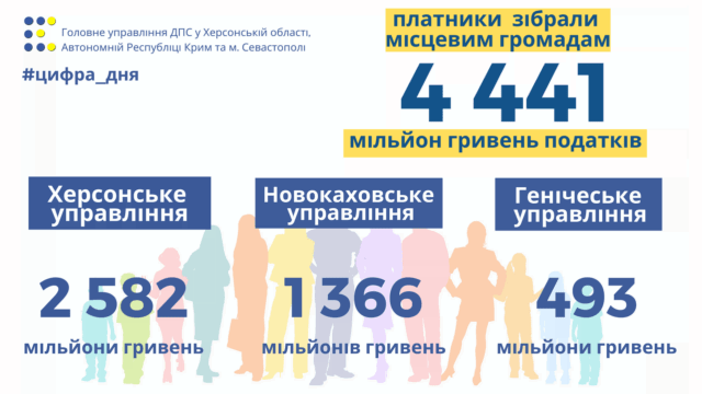 Плательщики Херсонщины собрали местным общинам 4,4 миллиарда гривен налогов