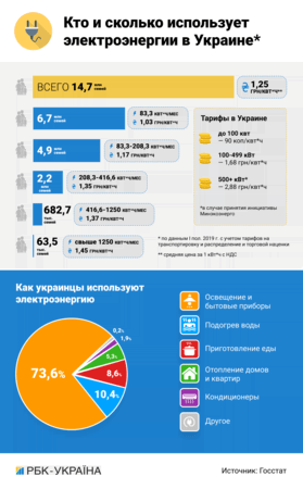 Курс на Европу: почему Украине не избежать повышения тарифов на электроэнергию