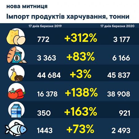 Дефицит продуктов в магазинах: украинцам сказали, чего ждать