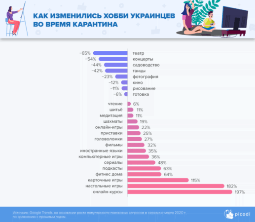 Как изменились хобби украинцев во время карантина?