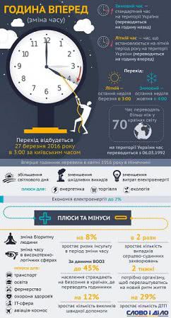 В эти выходные Украина перейдет на летнее время