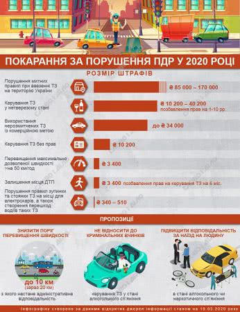 Как изменятся штрафы за нарушение ПДД в 2020 году