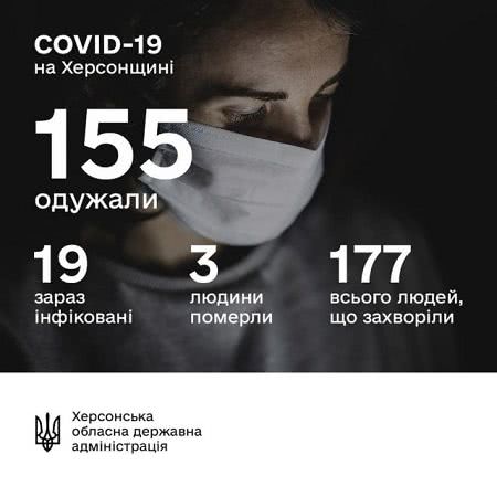 Новых случаев заболевания COVID-19 в Херсонской области снова нет