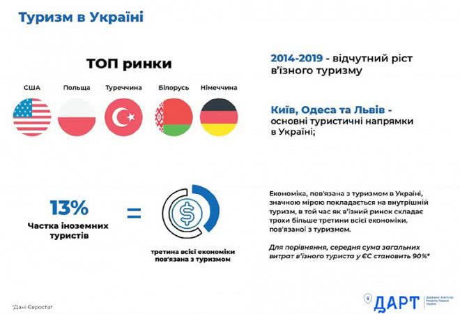 Туризм в Украине – сколько тратят иностранцы в день, инфографика - фото 3