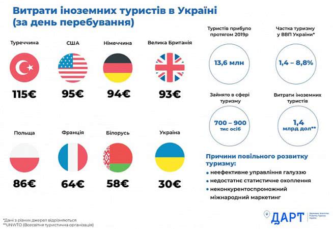 Туризм в Украине – сколько тратят иностранцы в день, инфографика - фото 2