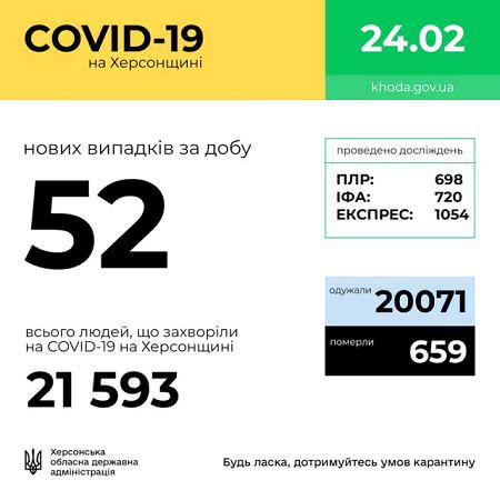 COVID-19 на Херсонщине: за сутки  52 новых заболевших, 76 выздоровевших и 3 умерших