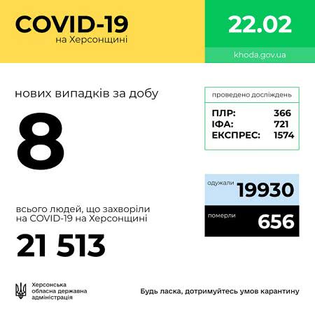 За минувшие сутки на Херсонщине от COVID-19 умерли 4 человека, 8 людей заболели и более 100 человек выздоровели