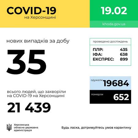 За сутки на Херсонщине 3 смерти от COVID-19, 35 новых инфицированний и 149 выздоровленийыздоро