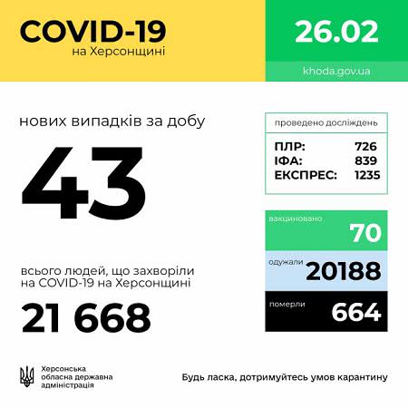 Хроники COVID-19 на Херсонщине: 2 умерших, 43 заболевших, 55 выздоровевших и 50 вакцинированных