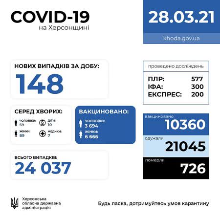 На Херсонщине за сутки COVID-19 заболели 148 человек, - ОГА