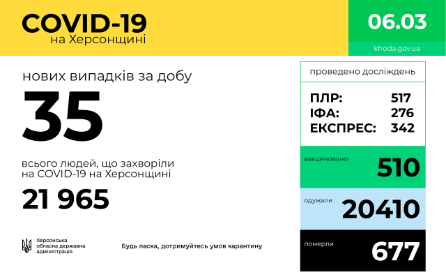 За сутки на Херсонщине обнаружили 35 новых случаев COVID-19