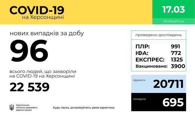 За сутки на Херсонщине COVID-19 заболели в 2 раза больше людей, чем выздоровели, - ОГА