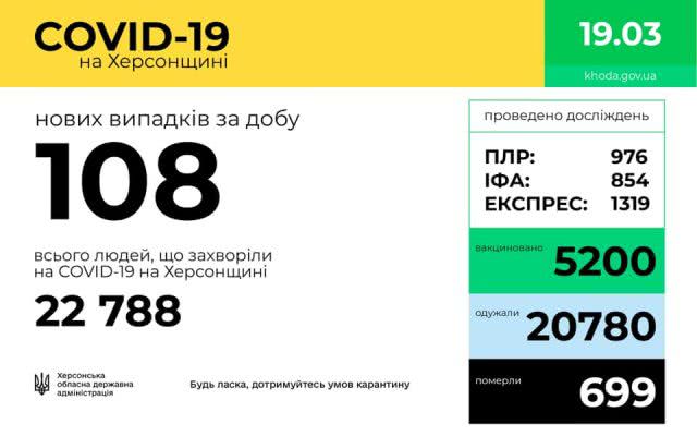 На Херсонщине за сутки больше 100 новых заболевших COVID-19, 4 смерти и 39 выздоровлений