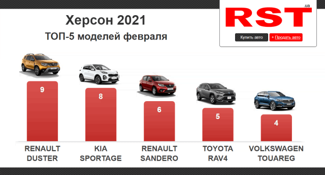 В феврале на Херсонщине приобрели более сотни новых авто – рейтинг