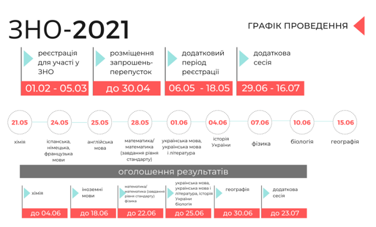 ВНО-2021 в условиях карантина: график, требования и все подробности