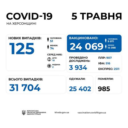 Еще 10 херсонцев стали жертвами пандемии COVID-19