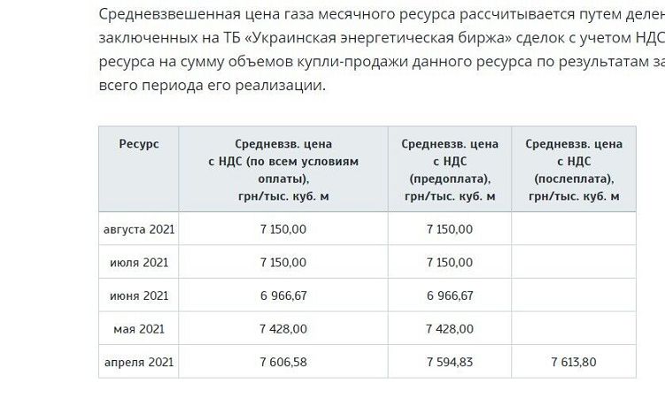 Украинцам резко пересчитали тарифы на газ в июне: почему в ценах огромная разница