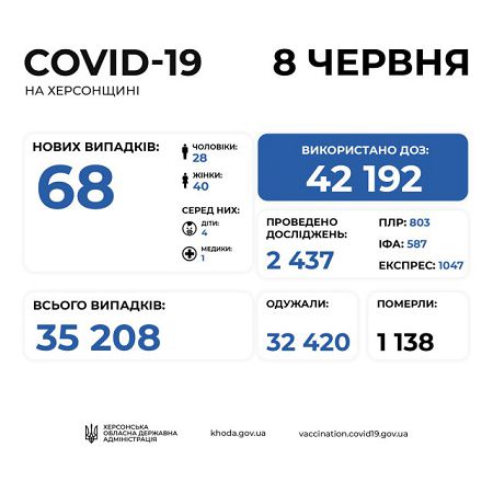 За сутки на Херсонщине от COVID-19 умерли трое человек. Также 68 новых инфицированных и 159 выздоровевших