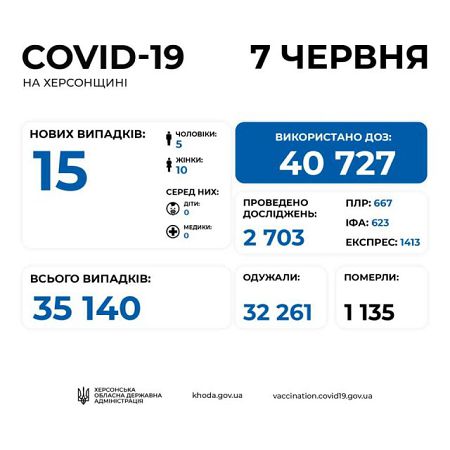 За минувшие сутки на Херсонщине двое умерших от COVID-19, 15 новых инфицированных и 395 выздоровевших