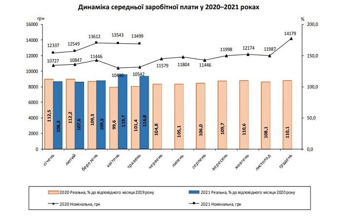 Как менялась средняя зарплата в Украине