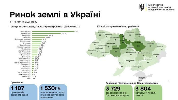 Рынок земли в Украине: количество сделок превысило 1 тысячу
