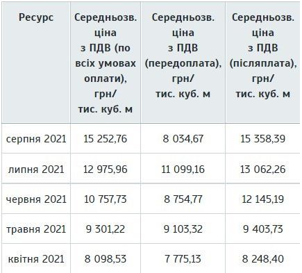 Цены на газ в Украине бьют рекорды: что будет с годовым тарифом