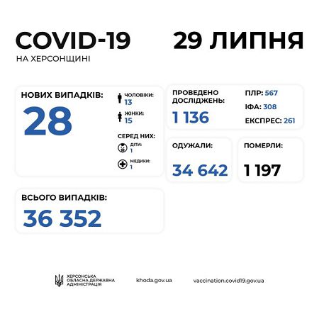 В Херсонской области за сутки COVID-19 обнаружили у 28 человек