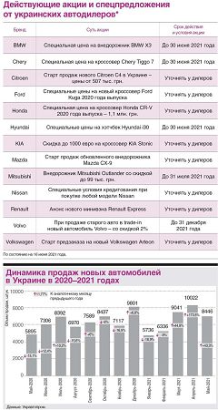 Какую машину купить в Украине - новую, б/у или пригнанную из США