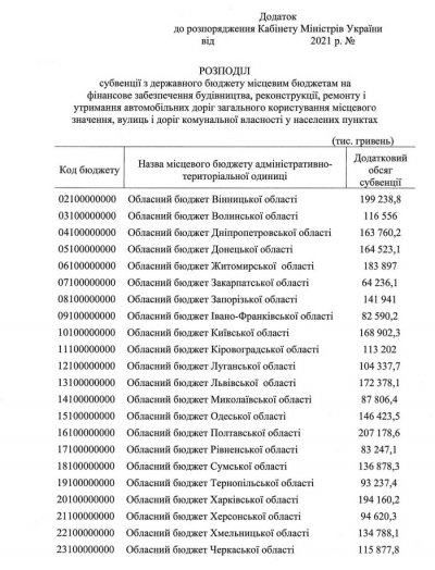 Херсонська область додатково отримає понад 90 млн. грн. на ремонт доріг