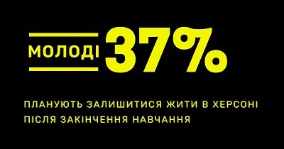 Третина молоді Херсона планує залишитися в місті після закінчення навчання