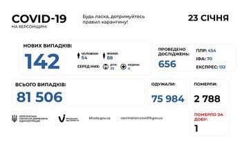 На Херсонщині зафіксовано 142 нових лабораторно підтверджених випадки захворювання на COVID-19