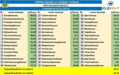 ОТГ Херсонщини: рейтинг спроможності