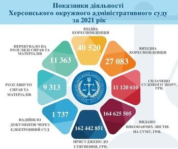 Херсонський окружний адміністративний суд розглядає у 6 разів більше справ від норми