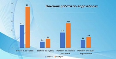 Служба водопостачання Херсонського МіськВодоканалу звітує