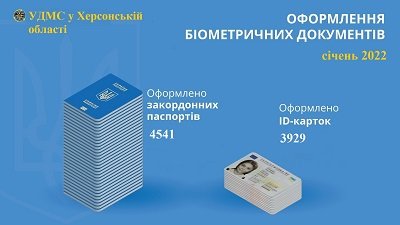 Управління ДМС у Херсонській області за січень оформило більше 4 тисяч закордонних паспортів