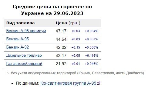 До 47 гривень за літр: АЗС почали піднімати ціни на бензин, дизель та автогаз