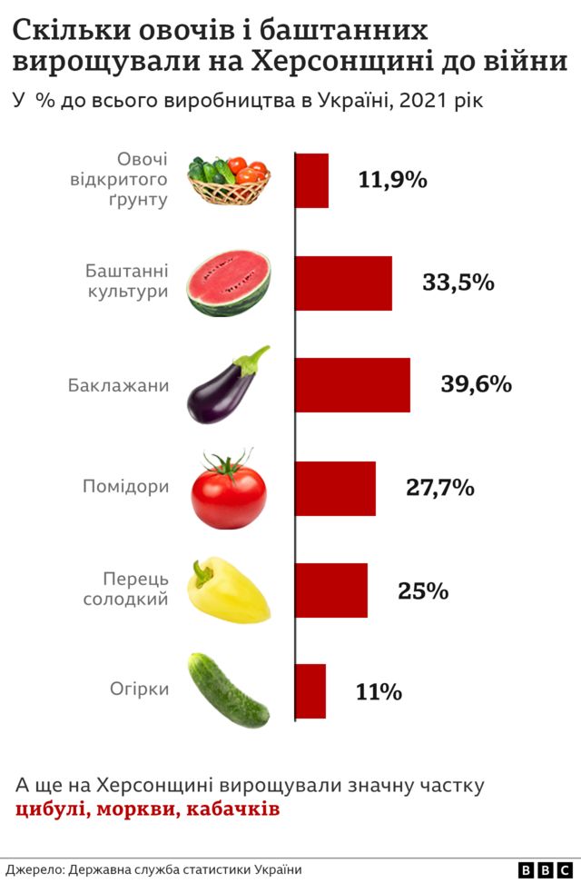 які овочі вирощували на Херсонщині